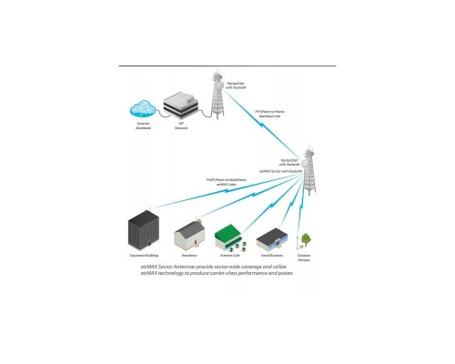 Ubiquiti AirMax Sector Antenna AM-5G16